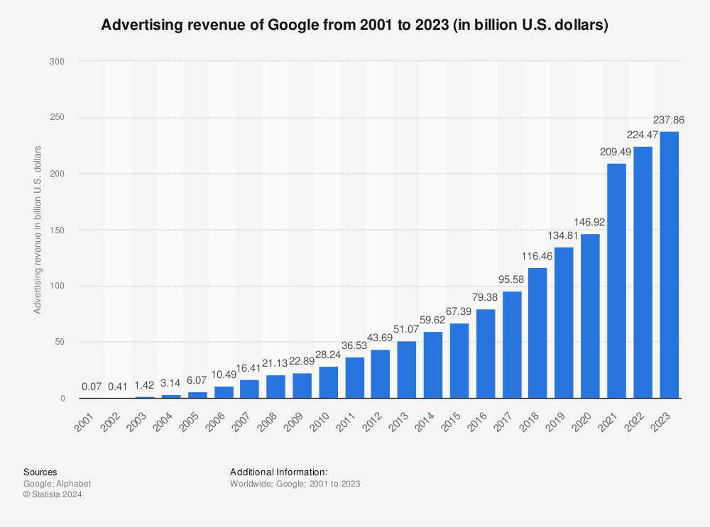 google ads revenue chart by year