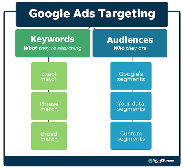 google ads targeting options chart