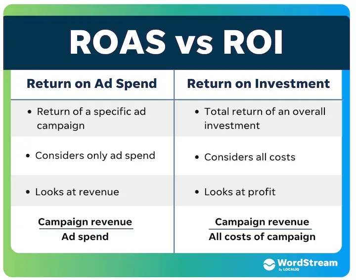 google ads roi vs roas