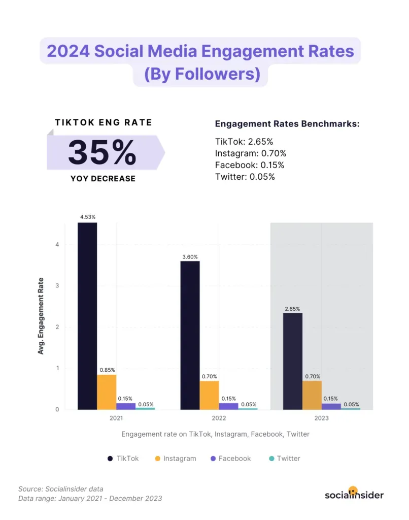 social media engagement rates 2024