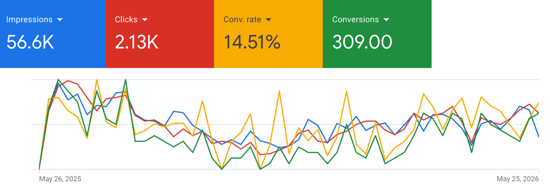 Dashboard with four colored metric cards above a line chart showing multiple fluctuating trends over time