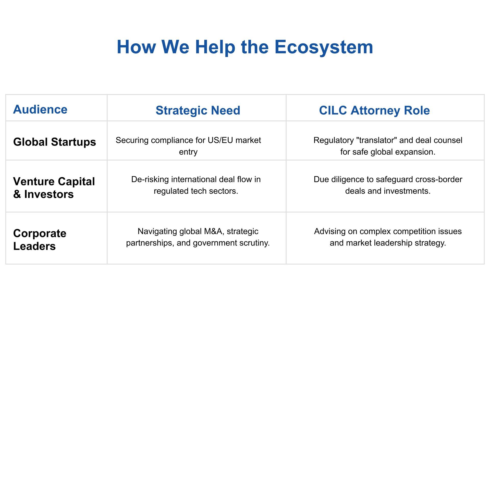 Diagram outlining three pillars: Multi-Jurisdictional Expertise, Tech Compliance, and Transactions & Investment.