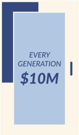 Every Generation: $10M