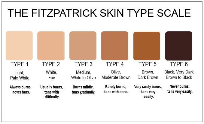 A poster showing the fitzpatrick skin type scale