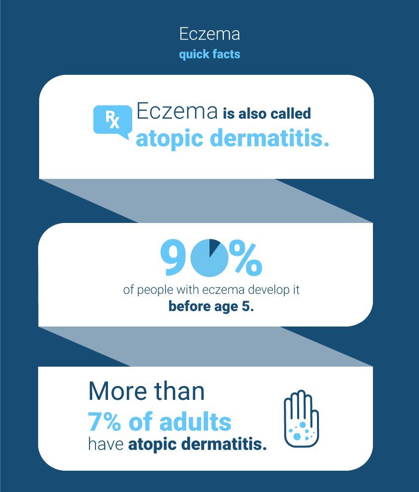 Eczema Quick Facts