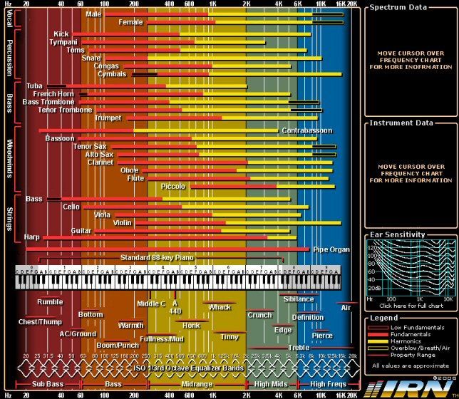 Interactive frequency chart image - Click to view.