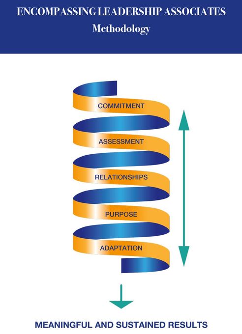 ENCOMPASSING LEADERSHIP ASSOCIATES Methodology ENCOMPASSING LEADERSHIP ASSOCIATES Methodology