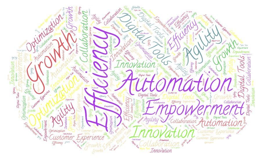 A word cloud of automation related words on a white background.