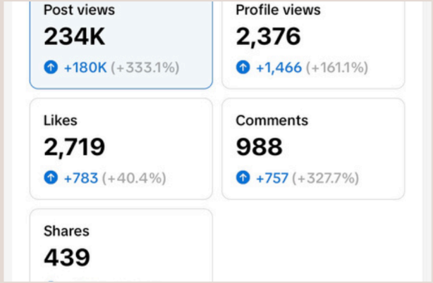 Social media metrics dashboard: views, likes, comments, and shares with percentage increases.