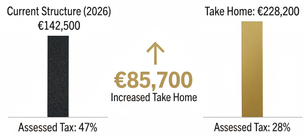 Bar graph comparing wealth accumulation with and without optimized taxes over 6 years.
