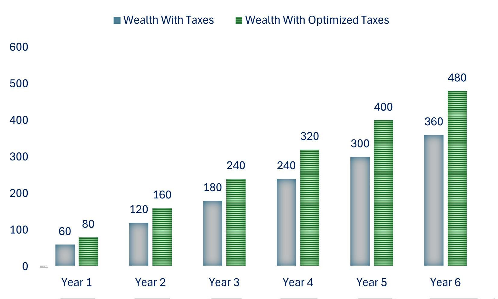 Wealth Growth with Taxes Vs Optimized Taxes