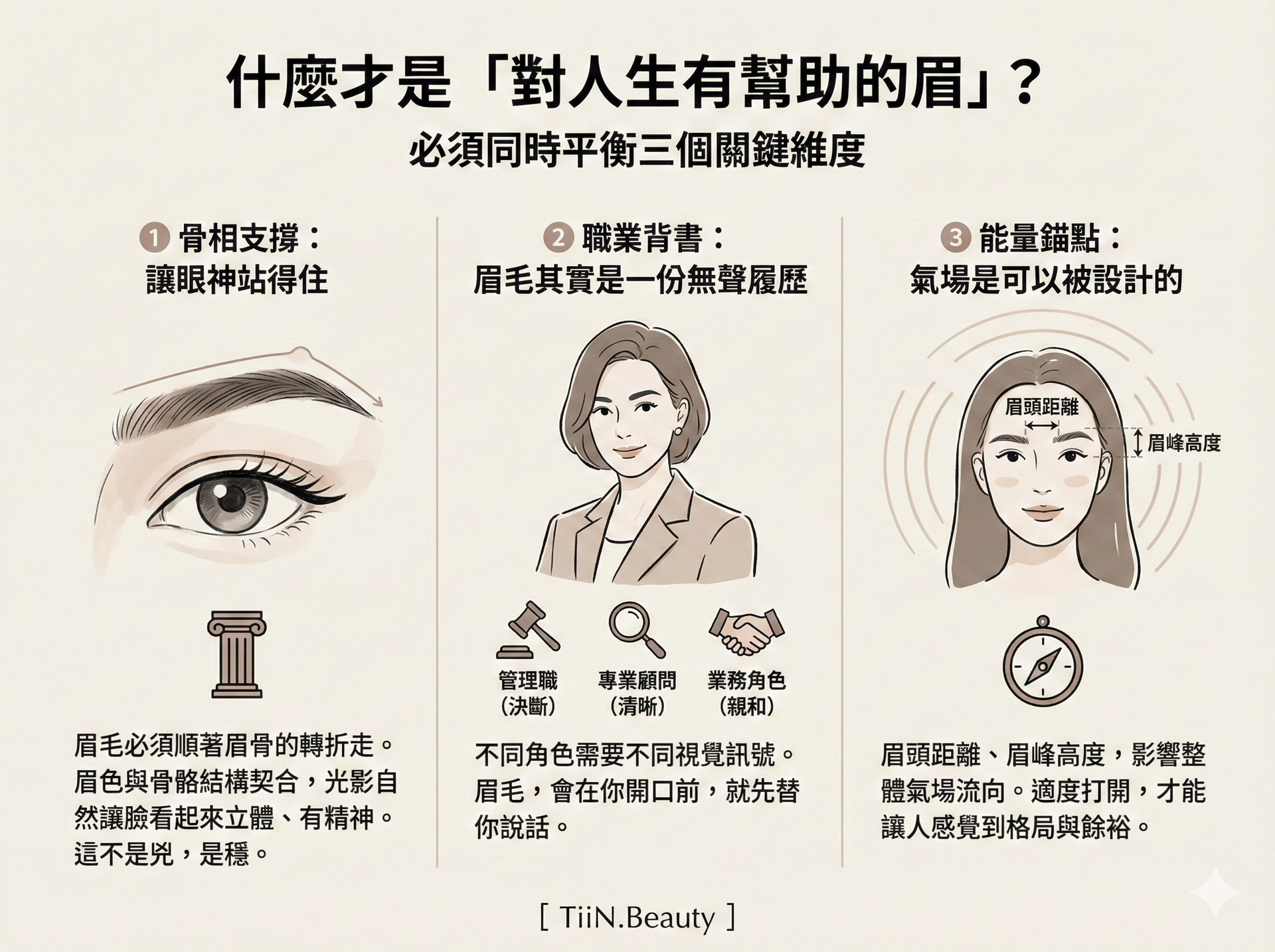 一張橫向圖表，標題為「什麼才是『對人生有幫助的眉』？」。圖表分為三欄，分別是：1. 骨相支撐（配有眼睛和羅馬柱的插圖），2. 職業背書（配有職場女性和職業符號的插圖），3. 能量錨點（配有女性臉部和指南針的插圖）。每欄下方有文字解釋。底部有 [ TiiN.Beauty ] 字樣。
