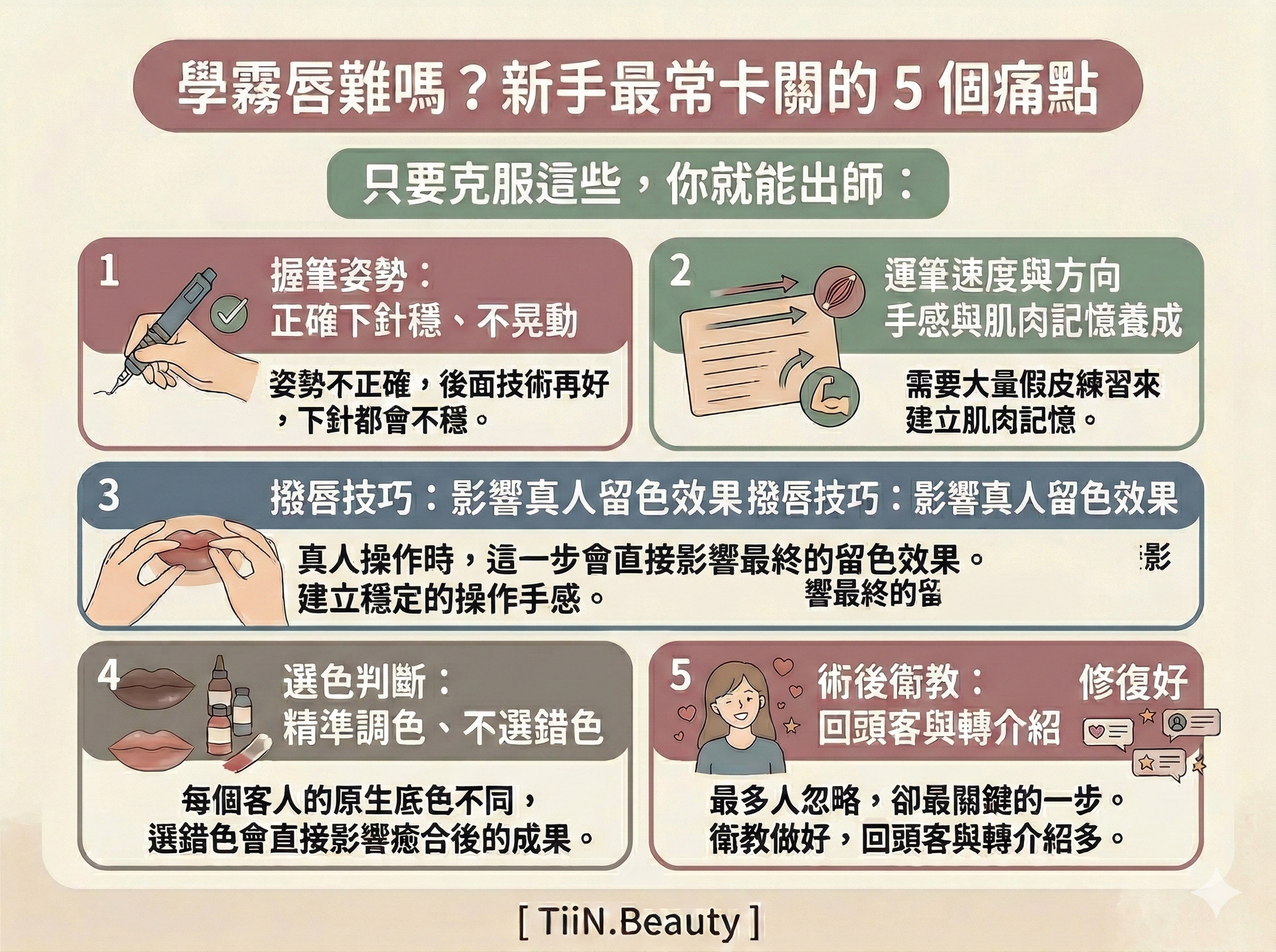 這是一張霧唇教學懶人包，清楚列出新手最常卡關的5個核心痛點與解決方案，包含握筆姿勢、運筆手感、撥唇技巧、精準選色與術後衛教。奶油莫蘭迪色手繪插畫風，對 SEO 友善。
這張已修正的圖片包含：
握筆姿勢： 機器插圖。文字：「握筆姿勢：正確下針穩、不晃動」。小字：「姿勢不正確，後面技術再好，下針都會不穩。」
運筆速度與方向： 假皮練習塊、肌肉記憶。文字：「運筆速度與方向：手感與肌肉記憶養成」。小字：「需要大量假皮練習來建立肌肉記憶。」
撥唇技巧： 雙手撐唇撥唇操作插圖。文字：「撥唇技巧：影響真人留色效果」。小字：「真人操作時，這一步會直接影響最終的留色效果。」
選色判斷： 不同原生底色唇、色瓶、色板。文字：「選色判斷：精準調色、不選錯色」。小字：「每個客人的原生底色不同，選錯色會直接影響癒合後的成果。」
術後衛教： 微笑客戶、漂亮癒合唇、轉介紹。文字：「術後衛教：修復好、回頭客與轉介紹多」。小字：「最多人忽略，卻最關鍵的一步。衛教做好，回頭客與轉介紹多。」
在圖的底部，清晰地加上了「[ TiiN.Beauty ]」字樣。
