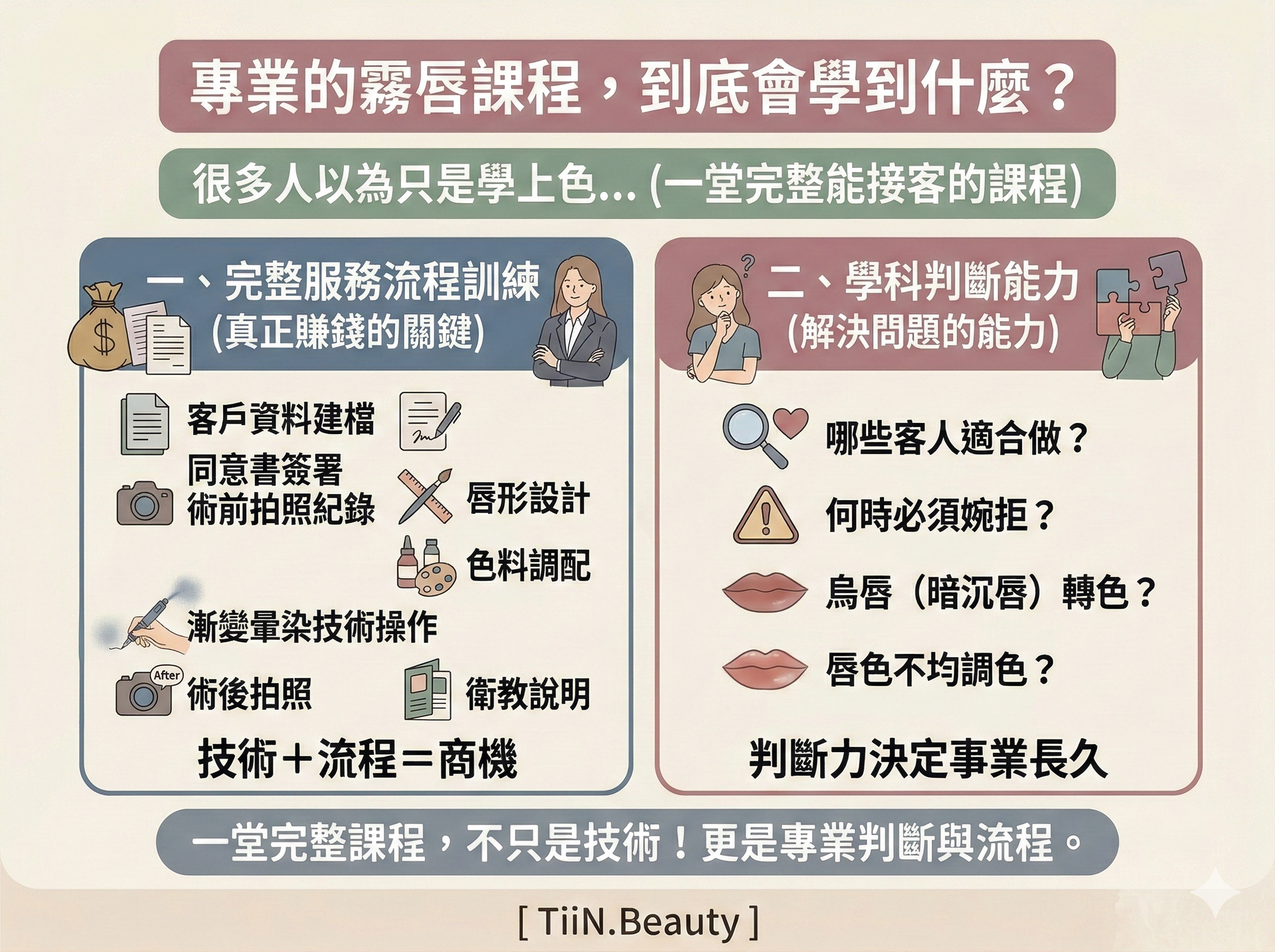 這張資訊圖表是關於專業霧唇課程的學術與流程訓練，專為紋繡新手設計。採用簡約莫蘭迪色系和奶油色手繪插畫風格。主標題為「專業的霧唇課程，到底會學到什麼？」。下方引言標題：「很多人以為只是學上色... (一堂完整能接客的課程)」。
圖表分為兩個主要直欄，左側為藍灰色，右側為粉色。
左側直欄：「一、完整服務流程訓練 (真正賺錢的關鍵)」。包含手繪圖示和條列式文字：1. 客戶資料建檔、2. 同意書簽署、3. 術前拍照紀錄、4. 唇形設計、5. 色料調配、6. 漸變暈染技術操作 (手持機器插圖)、7. 術後拍照、8. 衛教說明。小結論：「技術＋流程＝商機」。
右側直欄：「二、學科判斷能力 (解決問題的能力)」。包含手繪圖示和條列式文字：1. 哪些客人適合做？ (思考的女性)、2. 何時必須婉拒？ (婉拒符號)、3. 烏唇（暗沉唇）轉色？ (唇色轉色)、4. 唇色不均調色？ (唇色轉色)。小結論：「判斷力決定事業長久」。
下方一個灰色總結圓角橫幅，文字：「一堂完整課程，不只是技術！更是專業判斷與流程。」。在圖的底部，清晰地加上了「[ TiiN.Beauty]」字樣。 Traditional Chinese 文字清晰好讀。