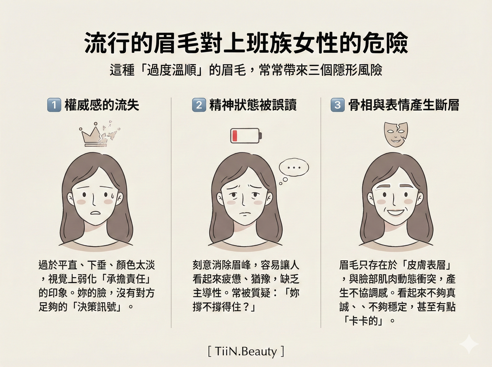 一張橫向圖表，標題為「流行的眉毛對上班族女性的危險」。圖表分為三欄，分別是：1. 權威感的流失（配有破碎皇冠的插圖），2. 精神狀態被誤讀（配有低電量電池的插圖），3. 骨相與表情產生斷層（配有破碎面具的插圖）。每欄下方有文字解釋。底部有 [ TiiN.Beauty ] 字樣。