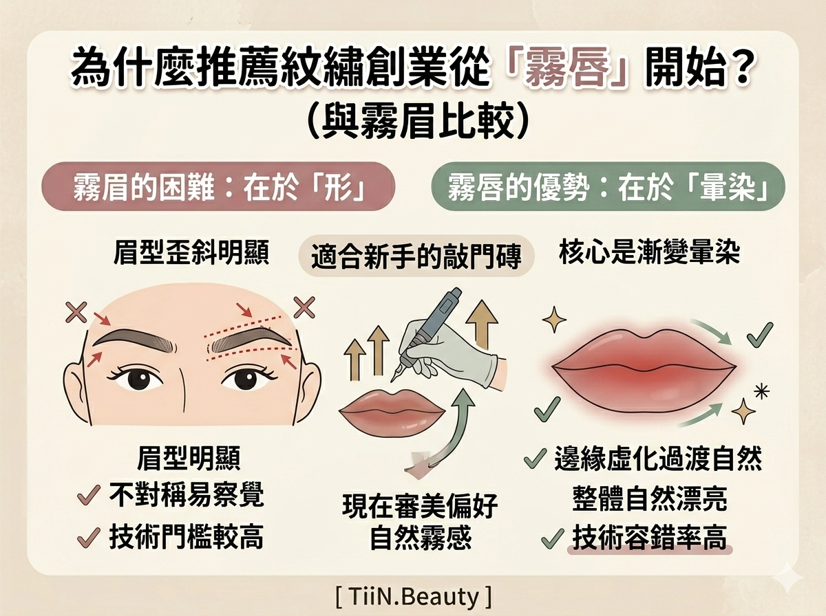 一張奶油莫蘭迪色系的 4比3 資訊圖表懶人包，標題為「為什麼推薦紋繡創業從「霧唇」開始？（與霧眉比較）」。圖像左側標題「霧眉的困難：在於『形』」，插畫顯示眉型歪斜和不對稱的人臉，伴有紅色叉叉和關鍵字「眉型歪斜明顯」、「技術門檻較高」。圖像右側標題「霧唇的優勢：在於『暈染』』，插畫顯示完美漸變暈染嘴唇，邊緣虛化過渡自然，伴有綠色勾勾和星星，關鍵字「核心漸變暈染」、「過渡自然漂亮」、「技術容錯率高」。中間結論文字「適合新手的敲門磚」，配有向上箭頭和手拿紋繡機操作嘴唇的插圖。底部有 [ TiiN.Beauty] 字樣。