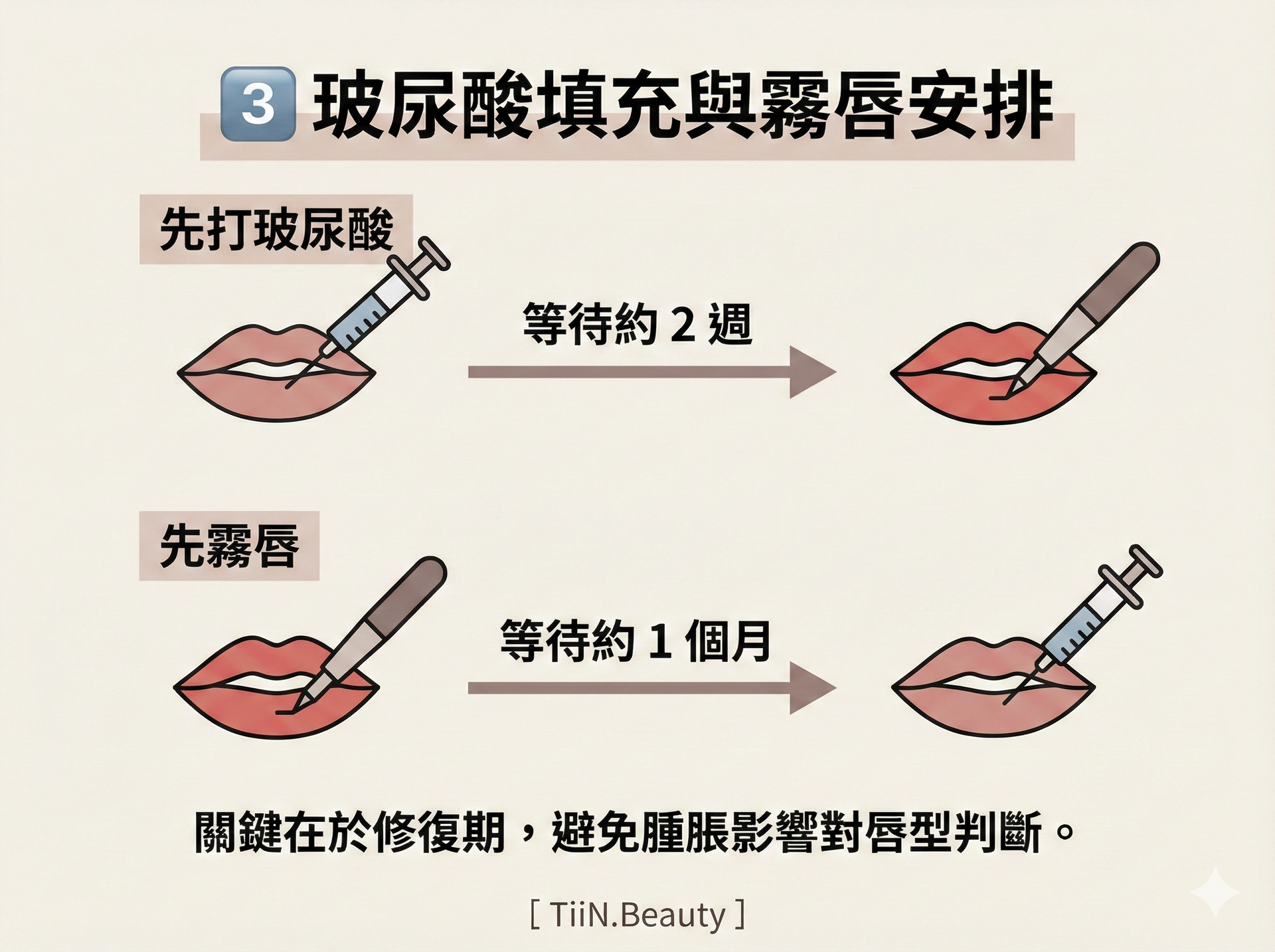 一張橫向圖表，標題為「3️⃣ 玻尿酸填充與霧唇安排」。圖表展示了兩條時間軸。第一條時間軸展示「先打玻尿酸」後，需要等待約 2 週再進行霧唇。第二條時間軸展示「先霧唇」後，需要等待約 1 個月再進行玻尿酸填充。底部文字說明「關鍵在於修復期，避免腫脹影響對唇型判斷」。底部有 [ TiiN.Beauty ] 字樣
