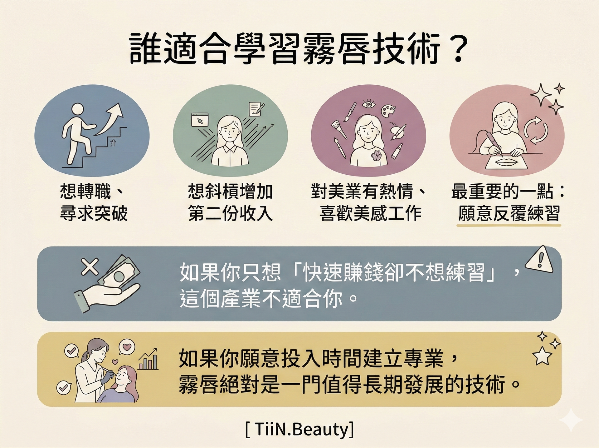 這是一張奶油莫蘭迪色系和奶油色背景的 4:3 圖文懶人包。上方標題：「誰適合學習霧唇技術？」。中間有四個圓形區塊，配有手繪插畫和文字：
( dusty blue ) 想轉職、尋求突破（配行李箱和箭頭插畫）
( dusty sage green ) 想斜槓增加第二份收入（配斜槓和電腦插畫）
( dusty purple ) 對美業有熱情、喜歡美感工作（配美感和眉筆插畫）
( dusty pink ) 願意反覆練習（配重複箭頭和練習插畫，強調這點）
下方有兩個橫向區塊，配有插畫：
( dusty grey-blue, 有警告符號 ) 如果你只想『快速賺錢卻不想練習』，這個產業不適合你。
( muted dusty yellow, 有星形符號 ) 如果你願意投入時間建立專業，霧唇絕對是一門值得長期發展的技術。
底部中央有文字：[ TiiN.Beauty ]。