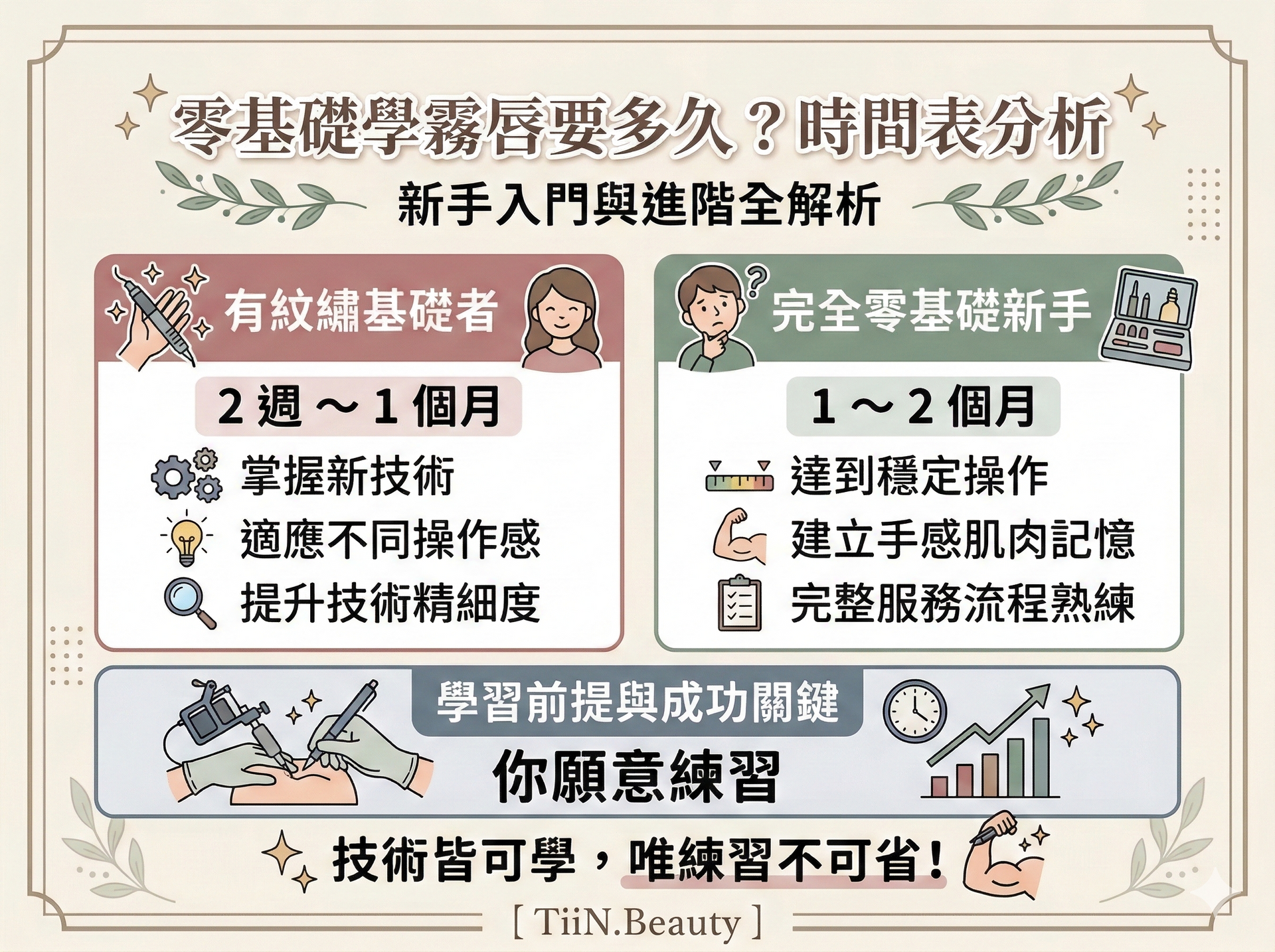 這是一張關於零基礎學霧唇時間表的資訊圖表懶人包，採用奶油莫蘭迪色系手繪插畫風格。主標題為「零基礎學霧唇要多久？時間表分析」，下方副標題為「新手入門與進階全解析」。
圖表中央分為兩列：
左列（粉色框）標題為「有紋繡基礎者」，時間為「2 週 ～ 1 個月」。下方條列了三個學習重點：1. 掌握新技術、2. 適應不同操作感、3. 提升技術精細度。
右列（綠色框）標題為「完全零基礎新手」，時間為「1 ～ 2 個月」。下方條列了三個學習重點：1. 達到穩定操作、2. 建立手感肌肉記憶、3. 完整服務流程熟練。
圖表下方有一個灰色橫幅，標題為「學習前提與成功關鍵」，中間文字強調「你願意練習」。在最底部，清晰地加上了「[ TiiN.Beauty ]」字樣。