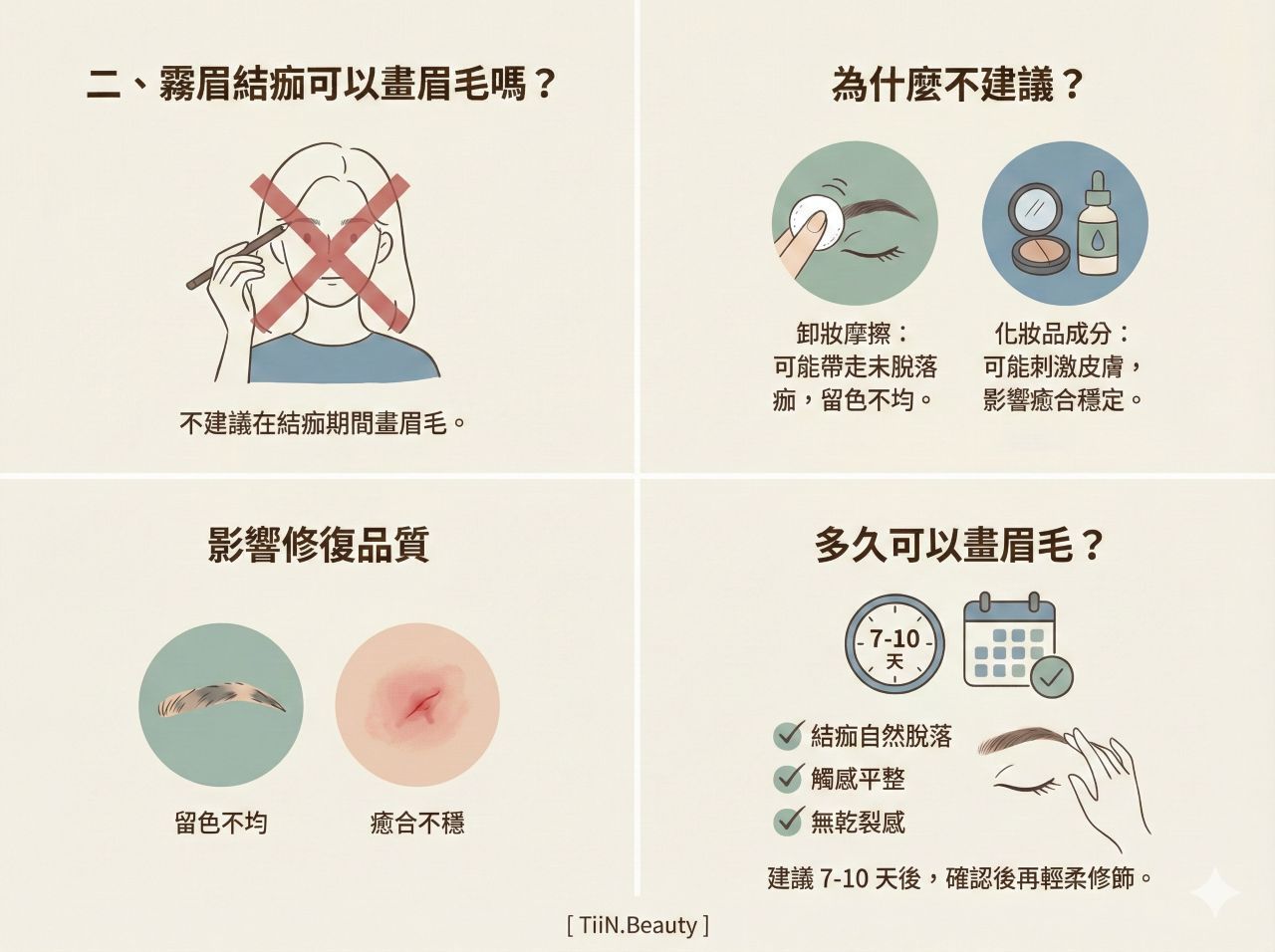 一張4比3比例的圖文懶人包，採用莫蘭迪色系奶油色調與簡約手繪插畫風格。標題為「二、霧眉結痂可以畫眉毛嗎？」。圖片分為四個區塊：左上角明確表示不建議在結痂期間畫眉毛，配有被打叉的畫眉插畫；右上角解釋「為什麼不建議？」，指出卸妝摩擦和化妝品成分可能影響留色和癒合穩定，配有相關圖示；左下角展示「影響修復品質」的後果，包括留色不均和癒合不穩的圖示；右下角建議「多久可以畫眉毛？」，建議在7-10天後，確認結痂自然脫落、觸感平整且無乾裂感時再進行修飾，配有時鐘、日曆、檢查清單和手觸摸眉毛的插畫。底部中央有[ TiiN.Beauty ]字樣