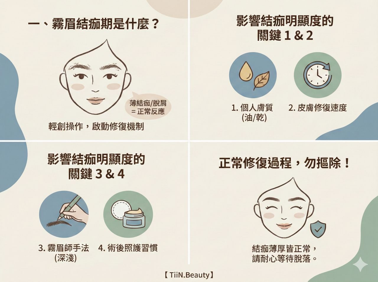 一張4比3比例的圖文懶人包，採用莫蘭迪色系奶油色調與簡約手繪插畫風格。標題為「一、霧眉結痂期是什麼？」。圖片分為四個區塊：左上角說明霧眉是輕創操作，會啟動修復機制，薄結痂或脫屑是正常反應，配有女性臉部插畫；右上角列出「影響結痂明顯度的關鍵 1 & 2」，包括「1. 個人膚質（油/乾）」和「2. 皮膚修復速度」，配有水滴葉子和時鐘圖示；左下角列出「關鍵 3 & 4」，包括「3. 霧眉師手法（深淺）」和「4. 術後照護習慣」，配有操作眉毛和保養品圖示；右下角強調「正常修復過程，勿摳除！」，提醒結痂薄厚皆正常，需耐心等待脫落，配有微笑臉部和盾牌防護圖示。底部中央有[ TiiN.Beauty ]字樣