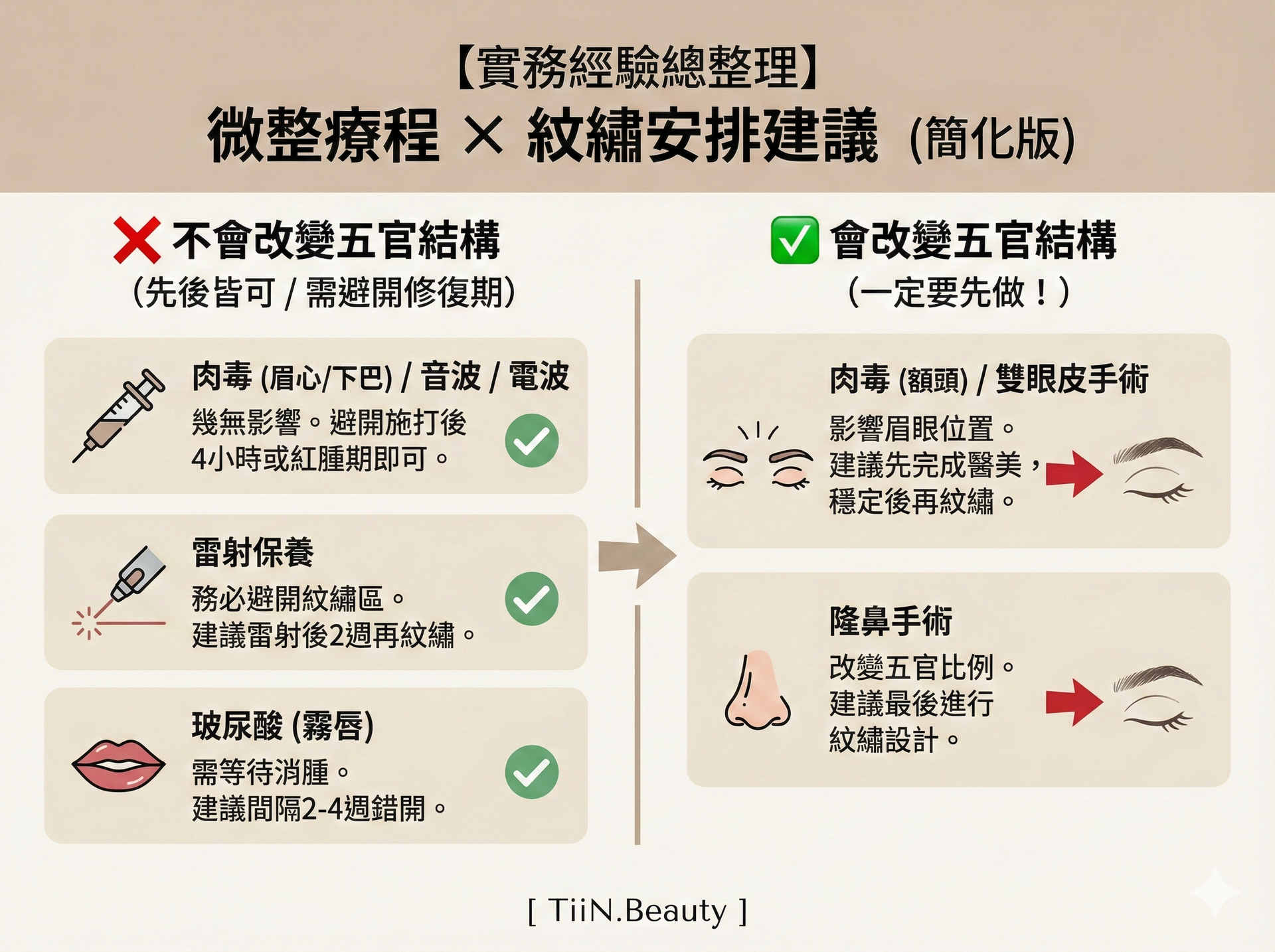 左側區塊為「❌ 不會改變五官結構（先後皆可 / 需避開修復期）」，包含三個項目：1. 肉毒（眉心/下巴）/音波/電波，說明避開施打後4小時或紅腫期即可；2. 雷射保養，說明務必避開紋繡區，建議雷射後2週再紋繡；3. 玻尿酸（霧唇），說明需等待消腫，建議間隔2-4週錯開。
右側區塊為「✅ 會改變五官結構（一定要先做！）」，包含兩個項目：1. 肉毒（額頭）/雙眼皮手術，說明會影響眉眼位置，建議先完成醫美穩定後再紋繡；2. 隆鼻手術，說明會改變五官比例，建議最後再進行紋繡設計。
圖片底部有 [ TiiN.Beauty ] 品牌字樣