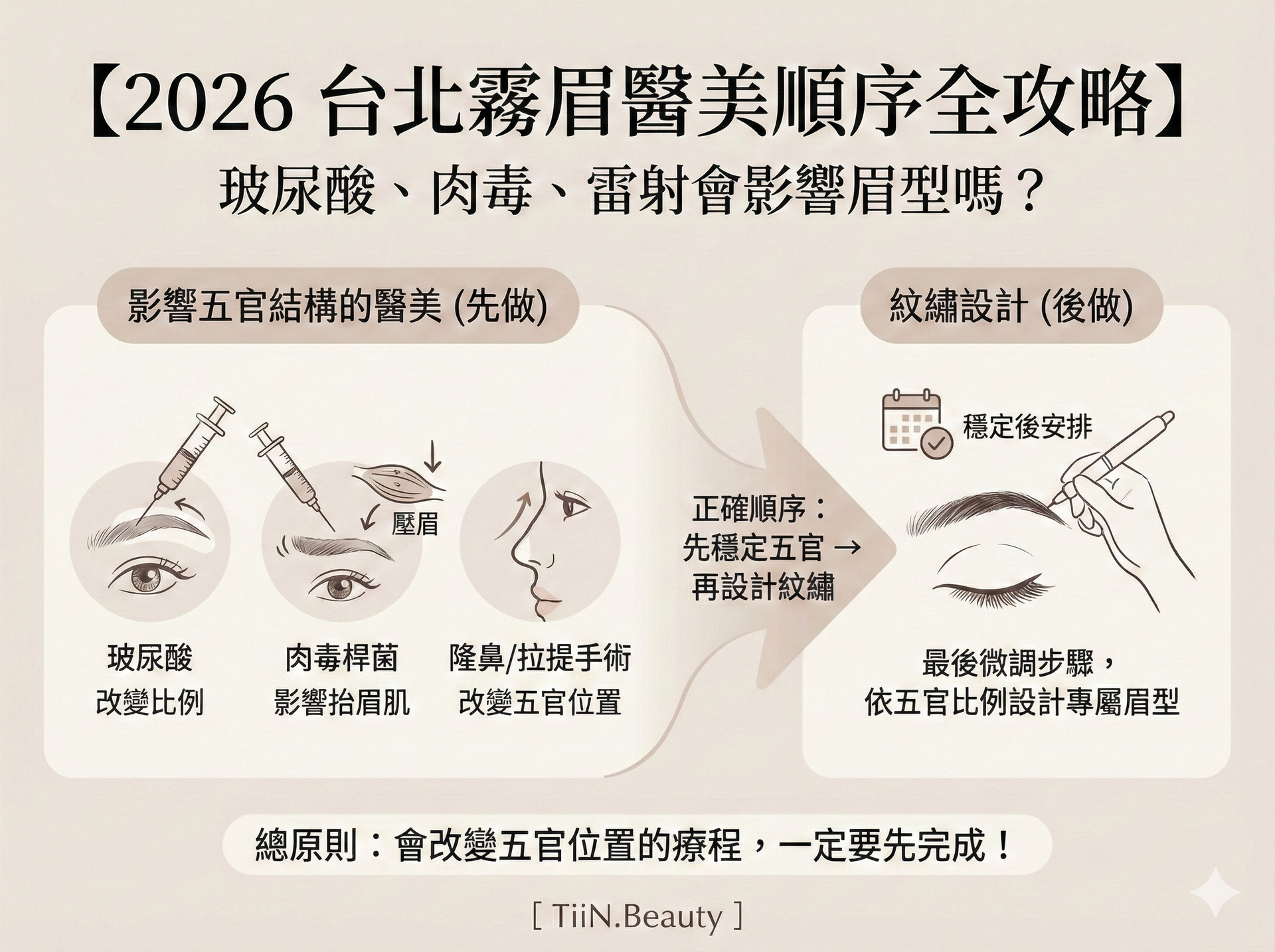 一張莫蘭迪色系的手繪風格懶人包圖片，標題為「【2026 台北霧眉醫美順序全攻略】玻尿酸、肉毒、雷射會影響眉型嗎？」。圖片左側標示「影響五官結構的醫美 (先做)」，並列出三個插圖：玻尿酸注射嘴唇（霧唇）