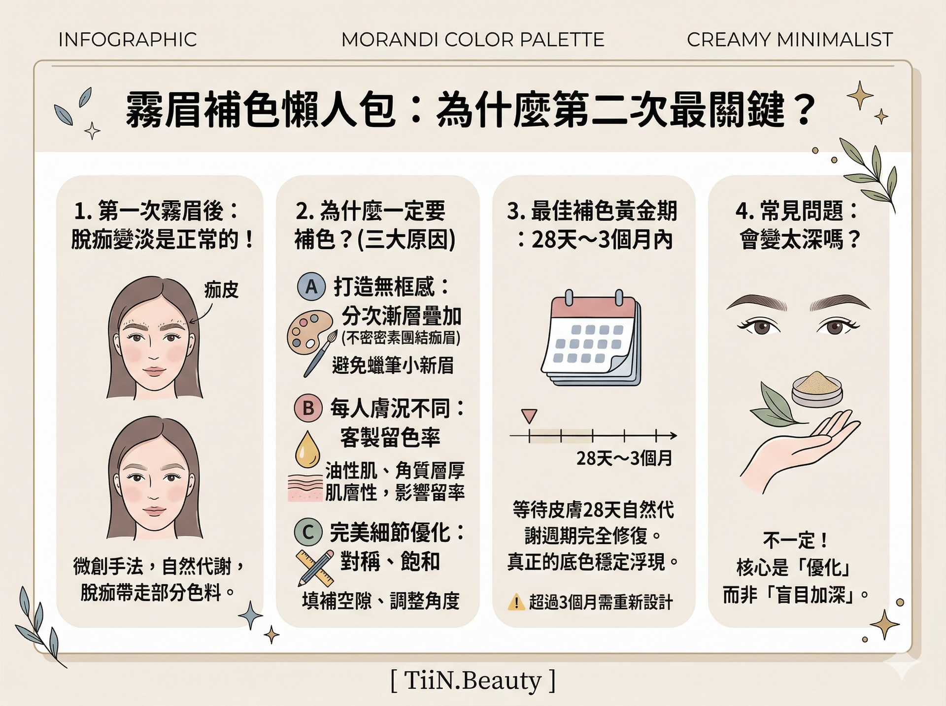 霧眉補色懶人包資訊圖表。奶油色簡約風格，採用莫蘭迪色系與手繪插畫。圖表分為四個部分：1. 解釋第一次脫痂變淡是正常的生理代謝；2. 列出必須補色的三大原因：分次漸層疊加、克服不同膚況留色率差異、完美細