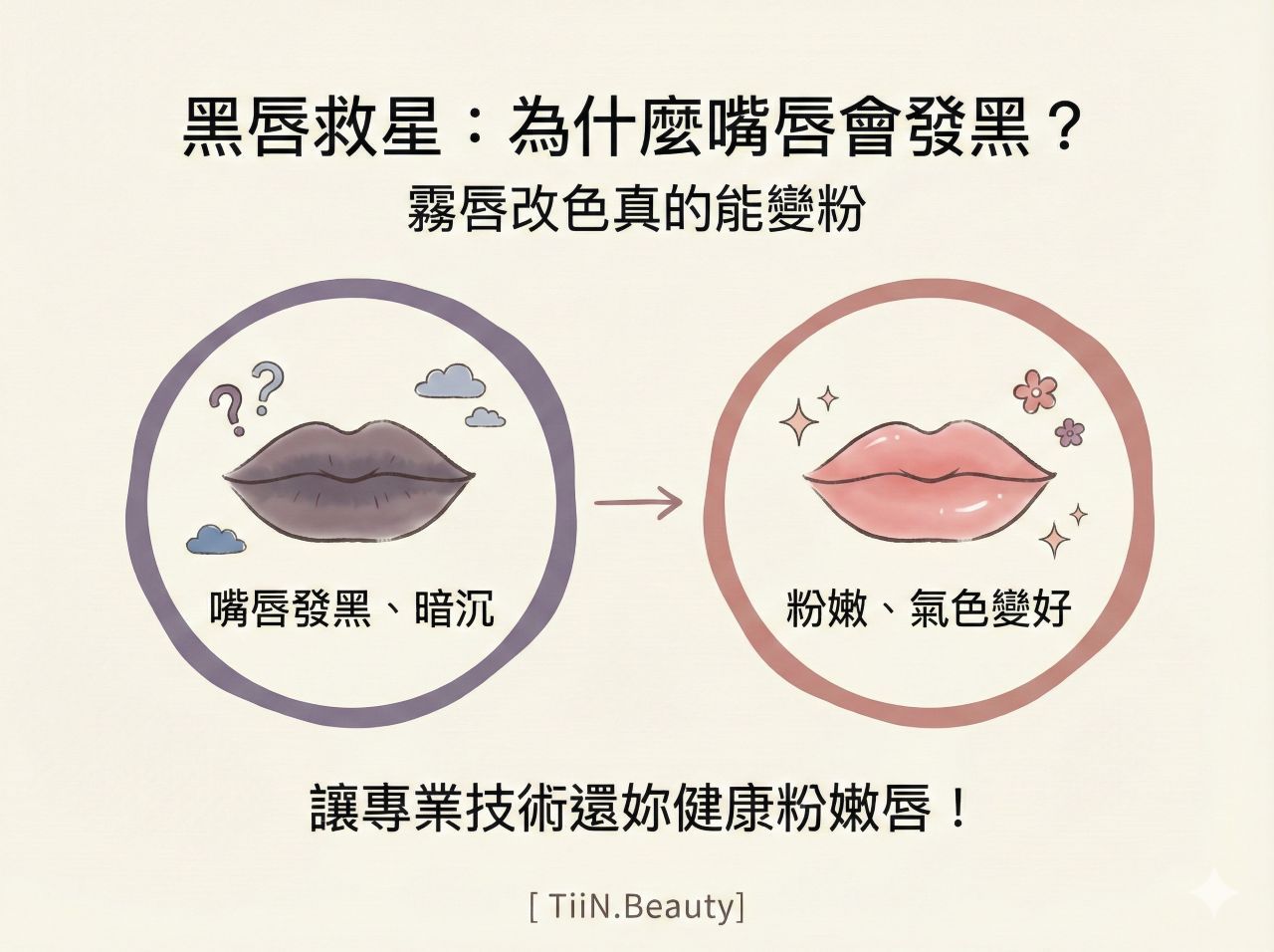 這張BLOG插畫採用莫蘭迪色系與奶油色調背景，視覺溫柔高級。圖片大標題為「黑唇救星：為什麼嘴唇會發黑？」，副標題緊接著「霧唇改色真的能變粉」。畫面中央以手繪插畫呈現強烈對比：左側是暗沉、邊緣發黑的嘴唇