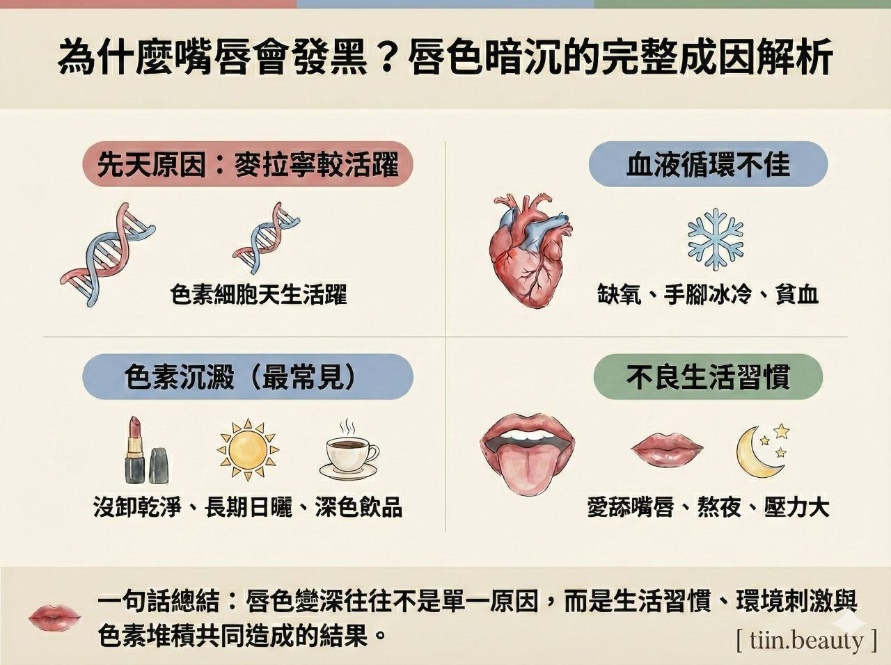 資訊圖表:為什麼嘴唇會發黑?唇色暗沉的完整成因解析。圖片列出四大主因:1. 先天麥拉寧較活躍、2. 血液循環不佳(如缺氧、貧血)、3. 最常見的色素沉澱(沒卸乾淨、長期日曬、深色飲品)、4. 不良生活習慣(愛舔嘴唇、熬夜、壓力大)。底部總結指出唇色變深通常是多重因素造成的結果。