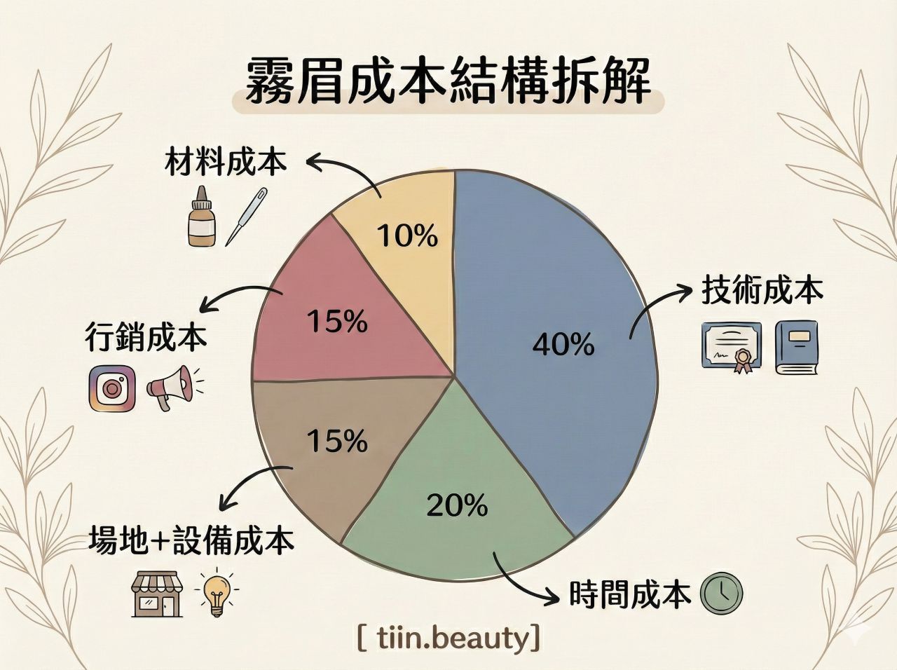 手繪風格的圓餅圖，標題為「霧眉成本結構拆解」。圖表詳細列出各項成本比例：技術成本佔 40% 最高，其次是時間成本 20%，場地與設備成本 15%，行銷成本 15%，而材料成本最低僅佔 10%。底部標有品牌字樣 [ tiin.beauty]