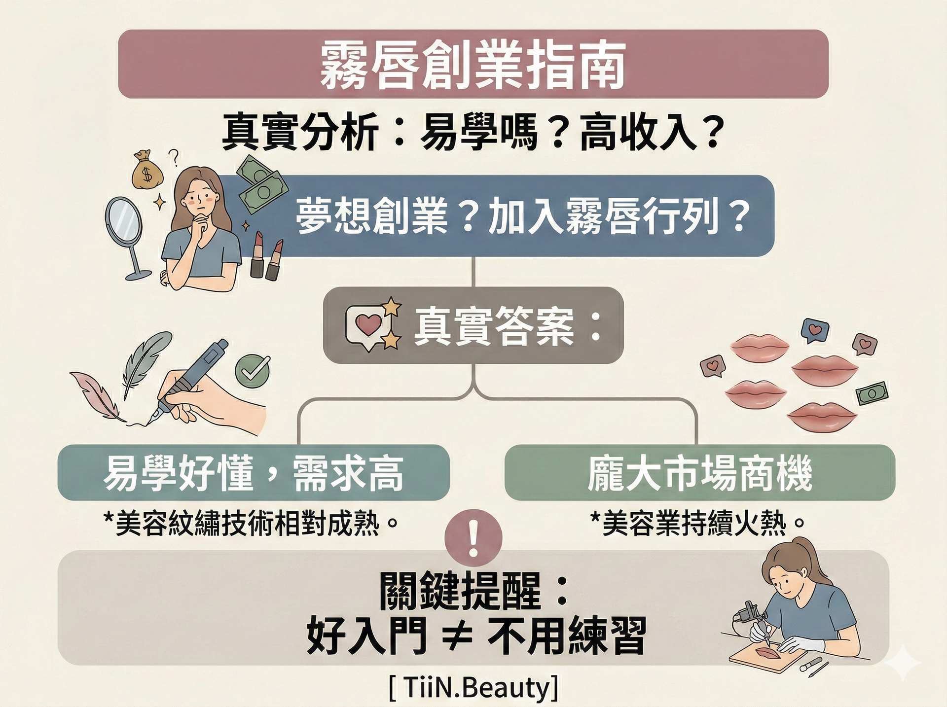這張圖片是一個關於霧唇創業的資訊圖表，採用簡約的莫蘭迪色系插畫風格，背景為淺米色。
標題與提問：
頂部主標題是「霧唇創業指南」。
下方有提問：「真實分析：易學嗎？高收入？」。
中間框中是：「夢想創業？加入霧唇行列？」。
核心分析（真實答案）：
被分為左右兩部分，並配有插畫。
左側：「易學好懂，需求高」。插畫中一位女性一邊拿著紋繡筆在羽毛上練習，一邊在思考，旁邊有化妝鏡、錢袋、美元符號和星星，代表著對美麗事業和財富的夢想。下方有補充文字：「*美容紋繡技術相對成熟。」。
右側：「龐大市場商機」。插畫中一位女性被多個愛心、嘴唇、美元符號和美元鈔票圖標圍繞，代表著巨大的市場需求和潛在收入。下方有補充文字：「*美容業持續火熱。」。
關鍵提醒：
下方中間有一個圓形的「！」驚嘆號圖標。
引出粗體關鍵提醒：「關鍵提醒：好入門 ≠ 不用練習」。
旁邊配有一幅插畫，一位戴著手套的女性紋繡師正專注地用紋繡機在練習皮上練習。
底部分署：
在圖片最底部，有文字「[ TiiN.Beauty ]」。