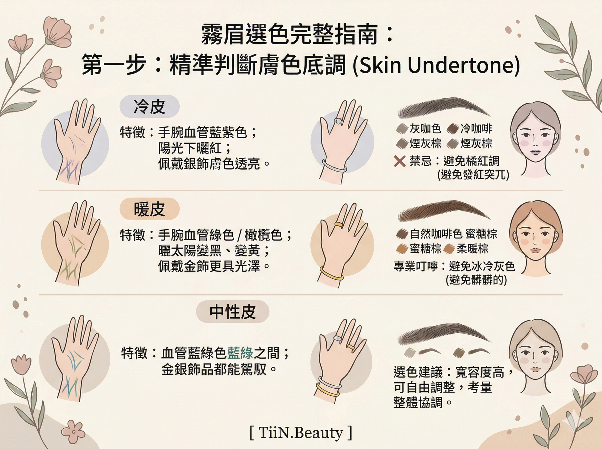 一張奶油色簡約風格的霧眉選色懶人包資訊圖表，標題為《霧眉選色完整指南：第一步：精準判斷膚色底調 (Skin Undertone)》。它分為三個主要部分：1. 冷皮 (Cool Undertone)：手腕血管插畫顯示藍紫色血管，配有銀飾插畫和選色建議（灰咖色、冷咖啡、煙灰棕），並列出禁忌（避免橘紅調）。2. 暖皮 (Warm Undertone)：手腕血管插畫顯示綠色/橄欖色血管，配有金飾插畫和選色建議（自然咖啡色、蜜糖棕、柔暖棕），並列出專業叮嚀（避免冰冷灰色）。3. 中性皮 (Neutral Undertone)：手腕血管插畫顯示血管藍綠之間，配有金銀飾插畫和選色建議（寬容度高，自由調整）。整體風格高級且易讀，頁尾有「[ TiiN.Beauty ]」。