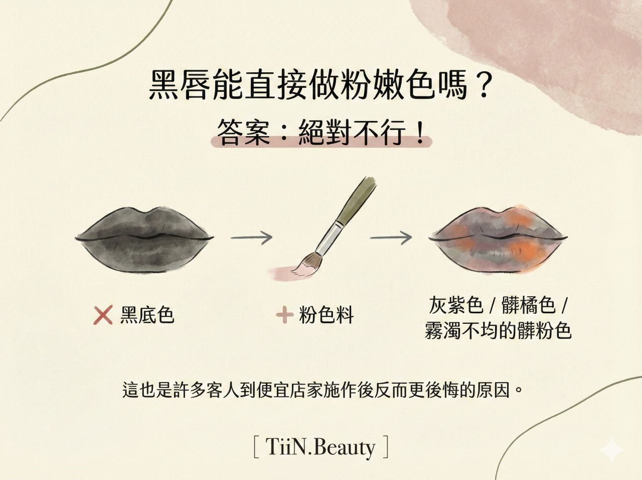 紋唇知識懶人包插畫，標題寫著「黑唇能直接做粉嫩色嗎？答案：絕對不行！」。圖片以手繪風格圖解色彩原理：左側顯示「黑底色」嘴唇，加上中間的「粉色料」，箭頭指向右側呈現出失敗的「灰紫色、髒橘色、霧濁不均的髒粉色」嘴唇。底部文字警示這是許多人到便宜店家施作後後悔的原因，下方標註品牌 LOGO [ TiiN.Beauty ]。
