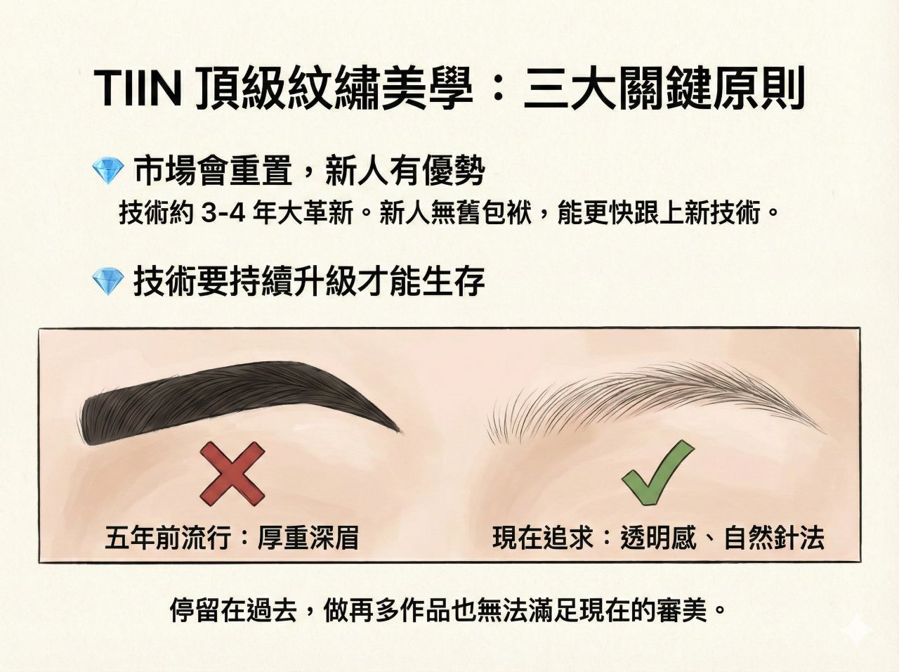 TIIN 頂級紋繡美學三大原則之上篇。圖文解說市場會重置、技術要升級,並對比五年前厚重深眉與現在流行的透明感自然針法。