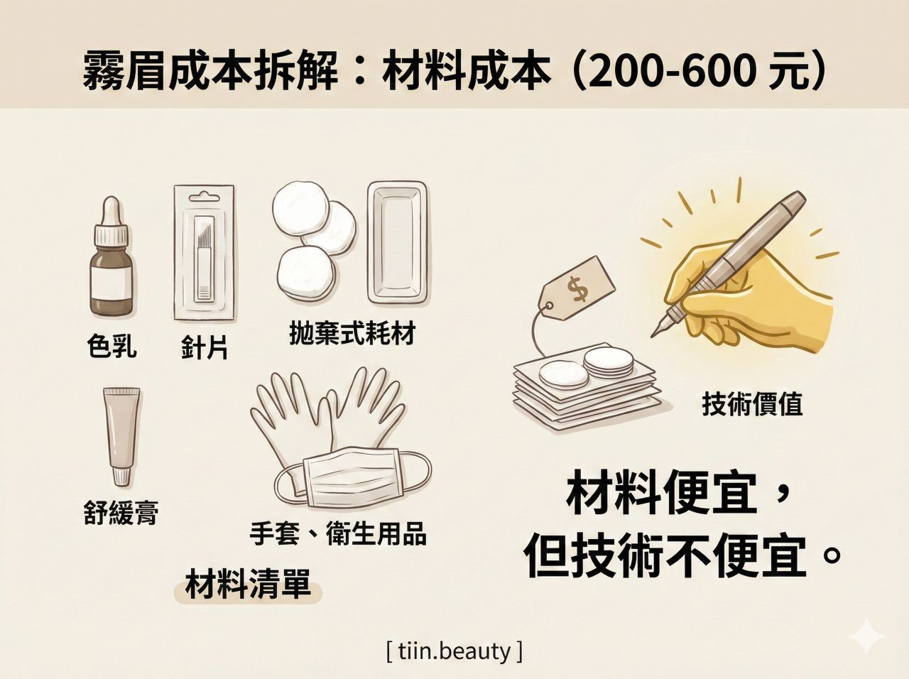 手繪風格的部落格插圖，標題為「霧眉成本拆解：材料成本 (200-600 元)」。左側羅列了「材料清單」插畫，包含色乳、針片、拋棄式耗材（化妝棉、托盤）、舒緩膏、手套與衛生用品（口罩）。右側則以帶有金錢符號的價格標籤對比發光的手持紋繡筆插畫（標示為「技術價值」），並有醒目大字結論：「材料便宜，但技術不便宜。」底部標註品牌 [ tiin.beauty ]