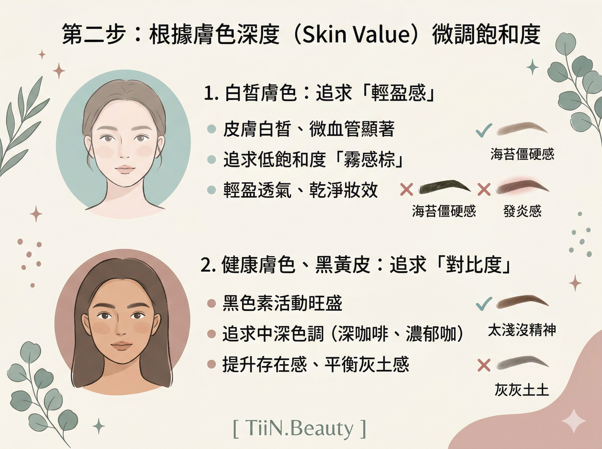 一張奶油色簡約風格的圖文懶人包資訊圖表，標題為「第二步：根據膚色深度 (Skin Value) 微調飽和度」。圖片採用莫蘭迪色系和高級奶油色調，配有精美的手繪插畫。內容分為兩部分：
白皙膚色：追求「輕盈感」。說明皮膚白皙且微血管顯著，建議選用低飽和度的「霧感棕」，營造輕盈透氣和乾淨的妝效。附有對比插畫，顯示打勾的正確自然霧面眉，以及打叉的錯誤示範（海苔僵硬感、發炎感）。
健康膚色、黑黃皮：追求「對比度」。說明此類膚色黑色素活動旺盛，建議選用中深色調（深咖啡、濃郁咖），提升存在感並平衡灰土感。附有對比插畫，顯示打勾的正確深色自然眉，以及打叉的錯誤示範（太淺沒精神、灰灰土土）。
圖片四週有植物插畫裝飾，頁尾標有 [ TiiN.Beauty ] 字樣。