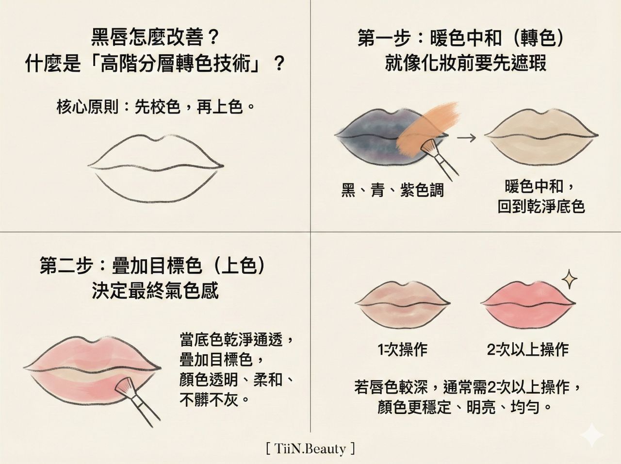 TiiN.Beauty 黑唇改善全攻略:高階分層轉色技術圖解。包含先校色再上色的核心原則,第一步暖色轉色中和黑青底色,第二步疊加粉嫩目標色,以及多次操作以達到明亮均勻效果的完整教學懶人包。