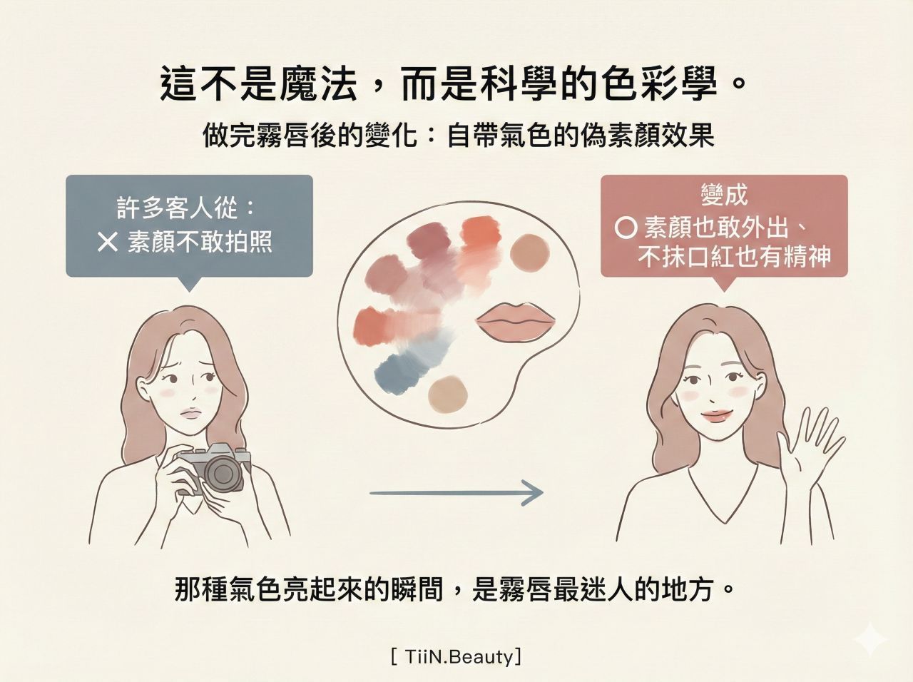 莫蘭迪色系和手繪插畫風格，標題為「這不是魔法，而是科學的色彩學。」，副標題是「做完霧唇後的變化：自帶氣色的偽素顏效果」。圖片左側的藍灰色對話框中寫著「許多客人從：❌素顏不敢拍照」，下方插畫是一位手持相機、表情猶豫的女性。中間有一個帶有嘴唇和不同唇色的調色盤插畫，以及一個指向右側的箭頭。右側的粉紅色對話框中寫著「變成 ⭕素顏也敢外出、不抹口紅也有精神」，下方插畫是同一位女性自信微笑並揮手。底部有一行文字「那種氣色亮起來的瞬間，是霧唇最迷人的地方。」最下方有品牌標示「[ TiiN.Beauty]」