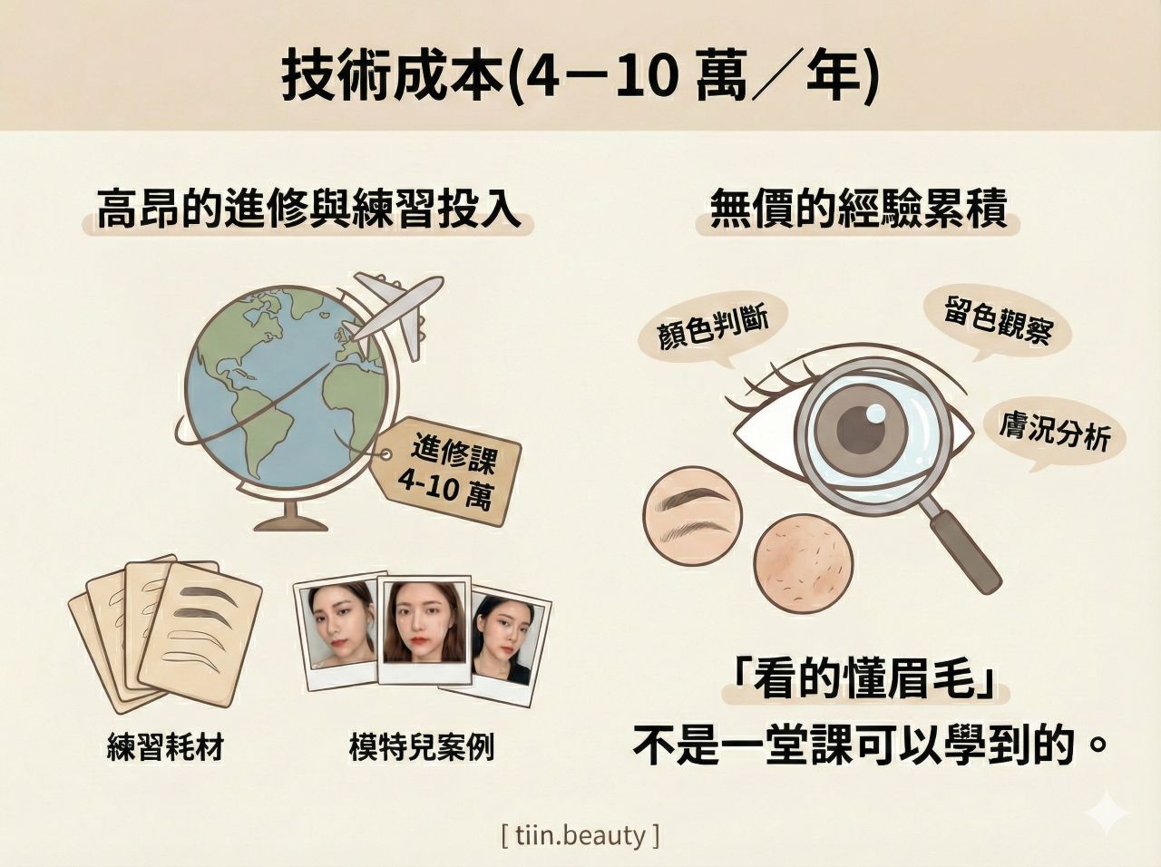 手繪風格的部落格插圖，標題為「技術成本(4–10 萬／年）」。左側展示「高昂的進修與練習投入」，包含標示「進修課 4-10 萬」的地球儀與飛機插畫，以及「練習耗材」和「模特兒案例」照片。右側展示「無價的經驗累積」，以放大鏡觀察眼睛的插畫強調「顏色判斷」、「留色觀察」與「膚況分析」，並有醒目大字結論：「『看的懂眉毛』不是一堂課可以學到的。」底部標註品牌 [ tiin.beauty ]。