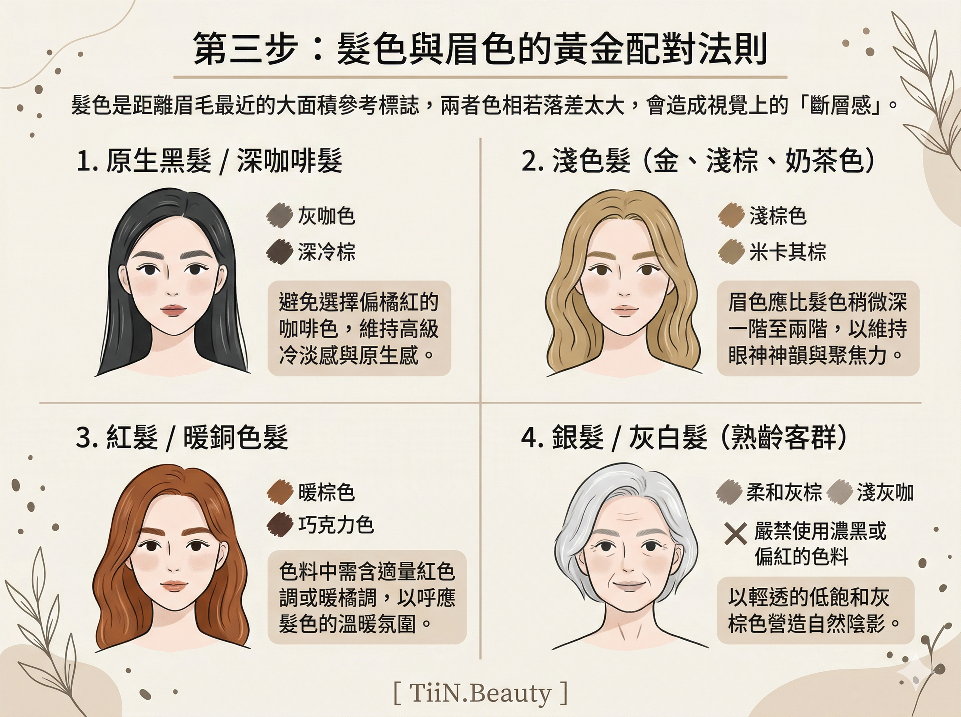 一張奶油色簡約風格的 Blog 懶人包圖文，標題為「第三步：髮色與眉色的黃金配對法則」。圖片使用莫蘭迪色系，包含手繪插畫和清晰易讀的繁體中文文字。它分為四個主要面板：1. 原生黑髮 / 深咖啡髮（灰咖色、深冷棕）；2. 淺色髮（金、淺棕、奶茶色）（淺棕色、米卡其棕）；3. 紅髮 / 暖銅色髮（暖棕色、巧克力色）；4. 銀髮 / 灰白髮（熟齡客群）（柔和灰棕、淺灰咖）。每個面板都有對應的女性插畫和色塊，以及選色原則說明。圖片底部中央有「[ TiiN.Beauty ]」字樣。
