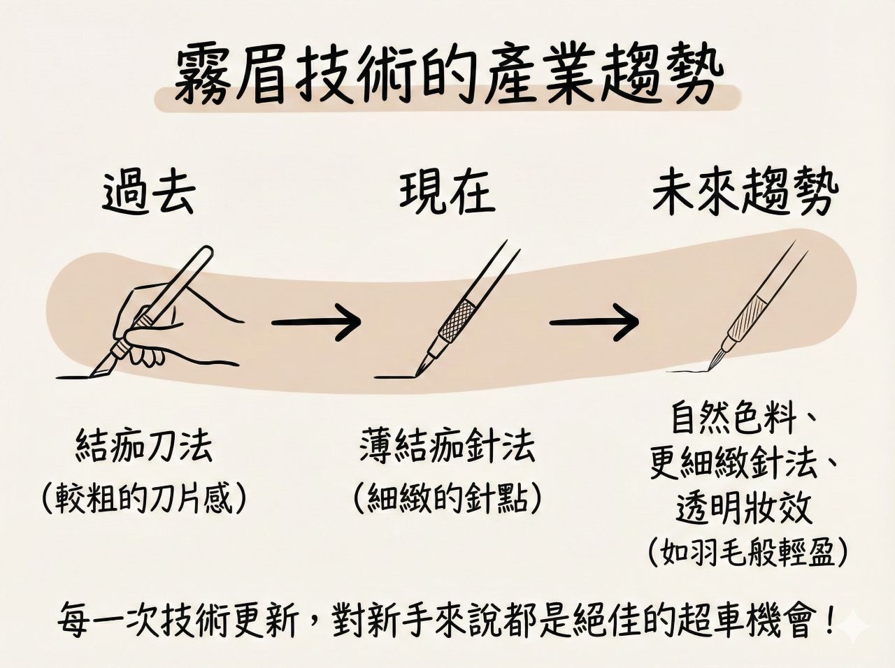 霧眉技術的產業趨勢時間軸圖表。手繪插畫展示從過去的結痂刀法,演變到現在的薄結痂針法,以及未來更自然細緻的趨勢,強調每一次更新都是新手的機會