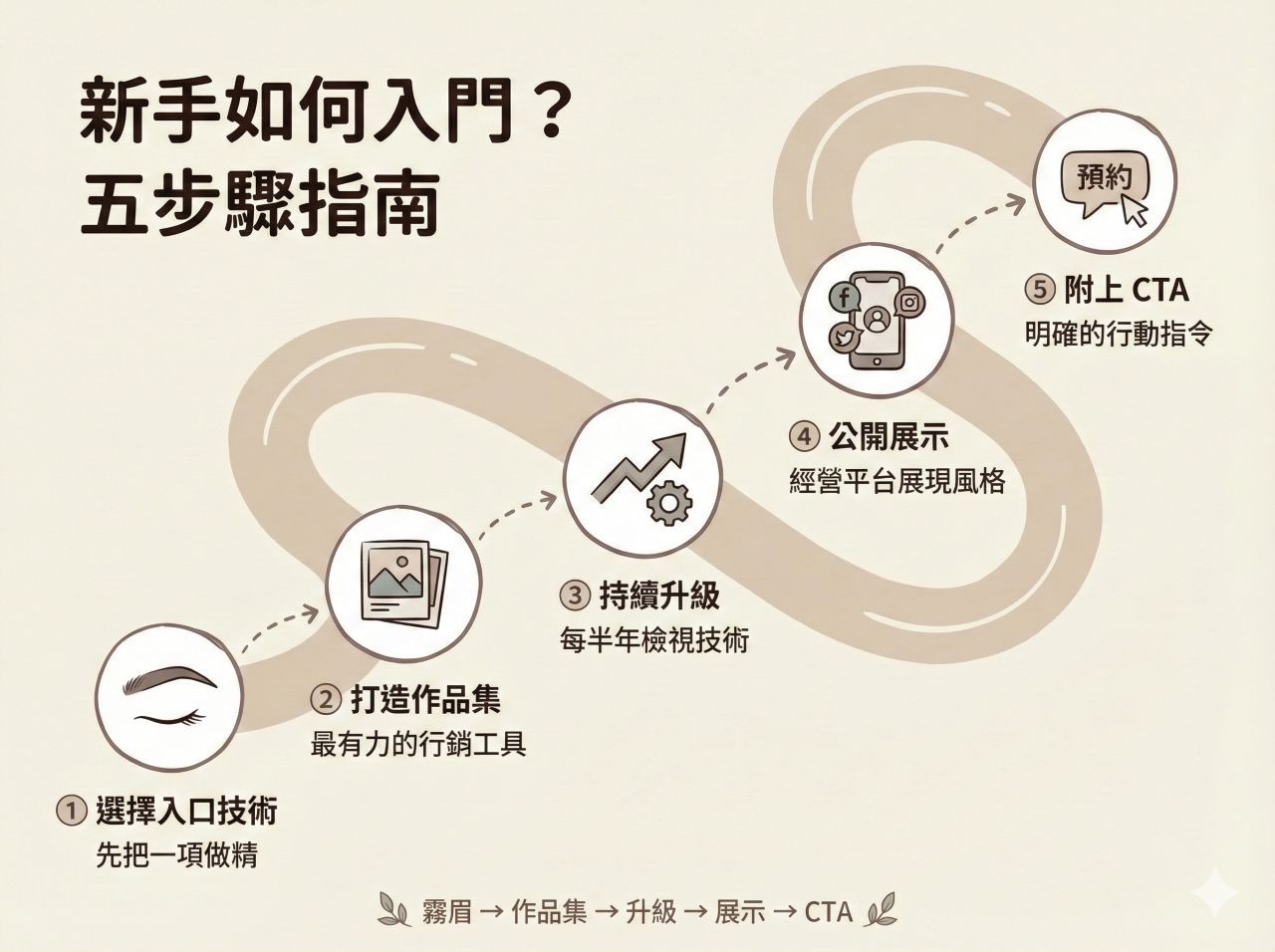 新手入門霧眉的五步驟指南流程圖。以手繪 S 型路徑展示從選擇入口技術(專精霧眉)、打造作品集、持續升級技術、公開展示社群到附上行動指令 (CTA) 的完整過程。