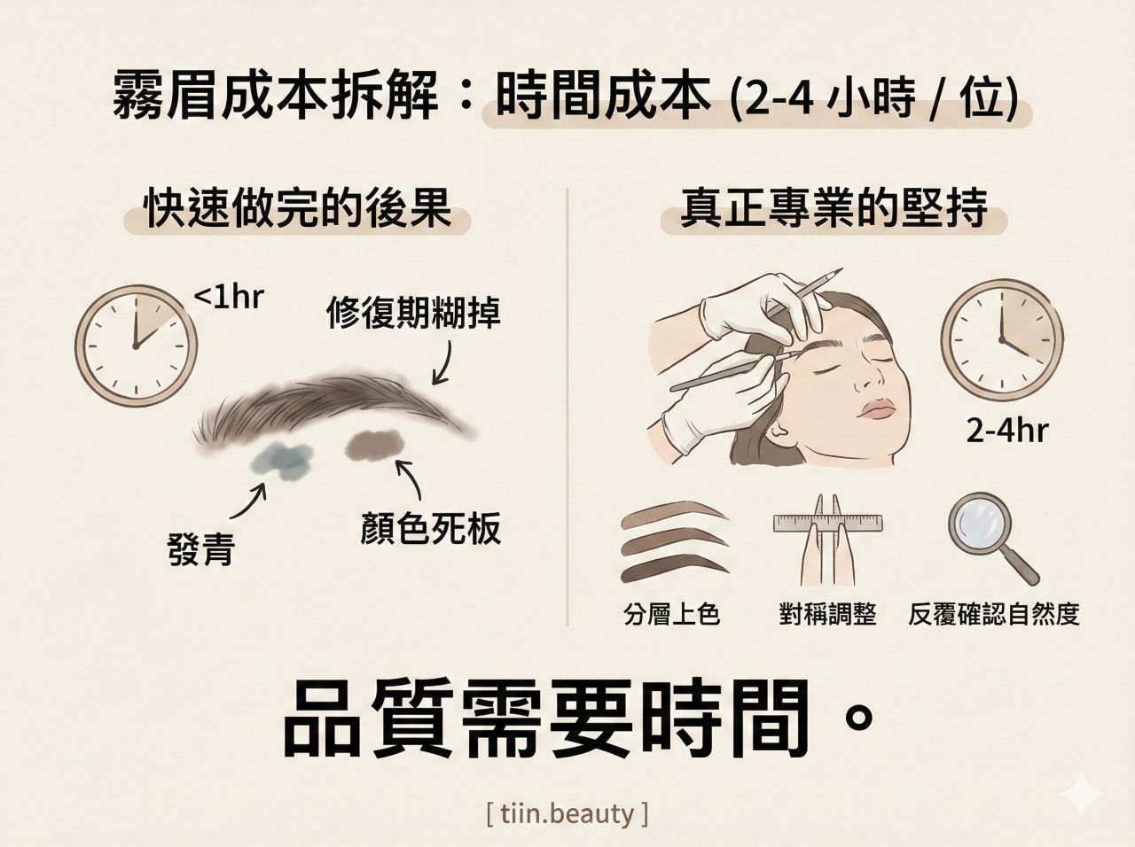 手繪風格的部落格插圖，標題為「霧眉成本拆解：時間成本 (2-4 小時／位)」。左側展示「快速做完的後果」，圖示為小於 1 小時的時鐘，搭配修復期糊掉、發青、顏色死板的眉毛插畫。右側展示「真正專業的堅持」，圖示為 2-4 小時的時鐘，搭配紋繡師為客人服務的插畫，並詳細列出「分層上色」、「對稱調整」、「反覆確認自然度」三個步驟。底部有醒目大字結論：「品質需要時間。」品牌標註 [ tiin.beauty ]。