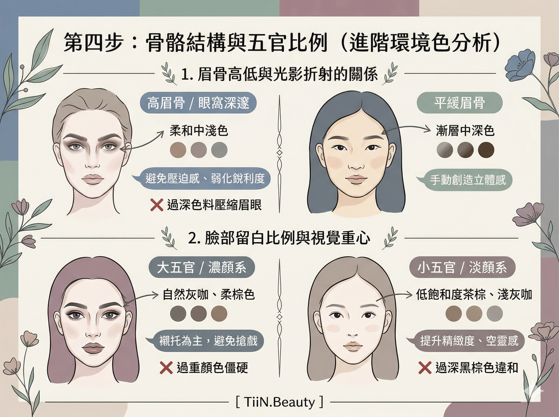 [ ALT TEXT ]
一張奶油色簡約莫蘭迪色系的手繪圖文懶人包資訊圖表，標題為「第四步：骨骼結構與五官比例（進階環境色分析）」。圖表強調除了膚色髮色外，臉部骨骼結構與五官比例也是選擇眉色深淺的關鍵。它包含兩個對比分析：1. 眉骨高低與光影折射（高眉骨眼窩深邃臉型，應選用柔和中淺色如柔灰咖和柔棕，避免壓迫感和弱化銳利度，❌過深色料壓縮眉眼；平緩眉骨臉型，應選用漸層中深色如漸層灰褐和暖棕，手動創造立體感）。2. 臉部留白比例與視覺重心（大五官濃顏系留白少，應選用自然灰咖和柔棕色襯托，❌過重顏色僵硬；小五官淡顏系留白多，應選用低飽和度茶棕和淺灰咖，提升精緻度和空靈感，❌過深黑棕色違和）。圖表四週有植物裝飾，底部中央有 [ TiiN.Beauty ] 字樣。