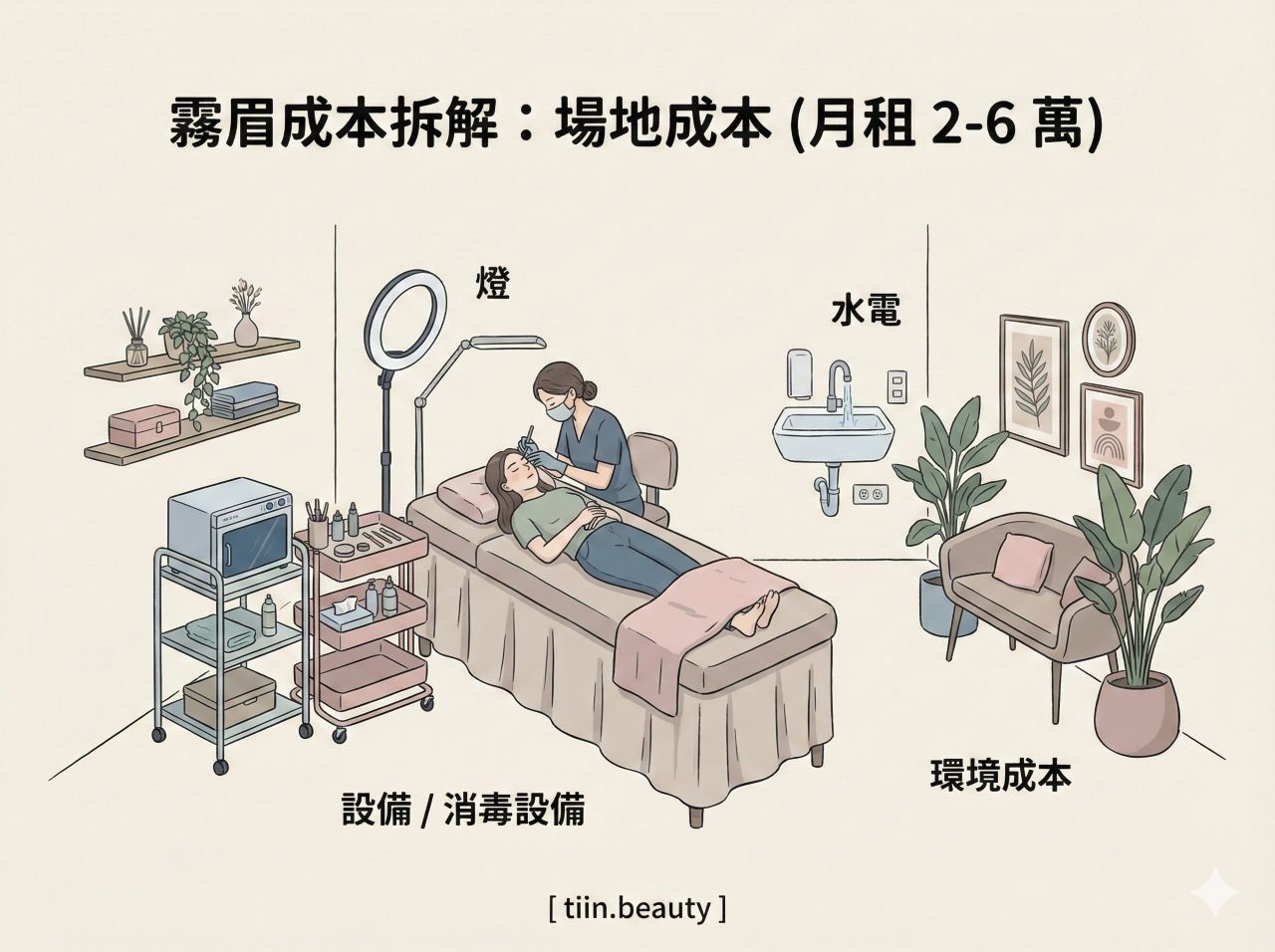 手繪風格的部落格插圖，標題為「霧眉成本拆解：場地成本 (月租 2-6 萬)」。圖中描繪了一個專業紋繡工作室的內部場景，紋繡師正在為躺在美容床上的客人服務。周圍詳細標註了各項成本來源，包括指向環形燈與立燈的「燈」、指向工具車與消毒鍋的「設備 / 消毒設備」、指向洗手台與插座的「水電」，以及指向沙發候位區與植栽裝飾的「環境成本」。底部標註品牌 [ tiin.beauty ]。