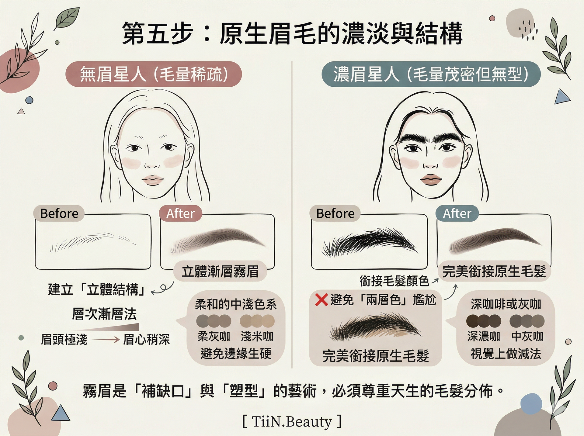 一張奶油色簡約莫蘭迪色調的 4:3 霧眉教學懶人包圖文，標題為「第五步：原生眉毛的濃淡與結構」。左側插畫對比顯示「無眉星人」：建立立體結構，建議層次漸層法（眉頭極淺、眉心稍深）和柔和中淺色系， Before 是稀疏眉毛， After 是立體漸層霧眉。右側插畫對比顯示「濃眉星人」：完美銜接原生毛髮顏色，❌ 避免「兩層色」尷尬（顯示原生黑髮配淺棕色料），應選用深咖啡或灰咖並在視覺上做減法， Before 是茂密無型眉毛， After 是精緻銜接霧眉。圖表底部中央有總結語句「霧眉是『補缺口』與『塑型』的藝術，必須尊重天生的毛髮分佈。」，以及 [ TiiN.Beauty ] 字樣。
