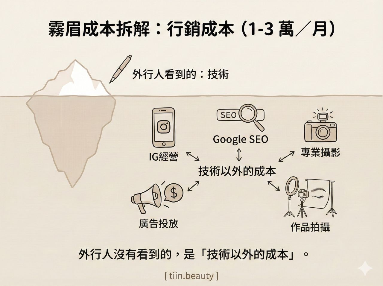 手繪風格的部落格插圖，標題為「霧眉成本拆解：行銷成本 (1-3 萬／月)」。圖中以冰山理論比喻，水面上顯示「外行人看到的：技術」，而水面下巨大的隱藏部分則是「技術以外的成本」，並用箭頭連接至五個相關圖示與文字：IG經營、Google SEO、專業攝影、廣告投放，以及作品拍攝。底部有醒目結論：「外行人沒有看到的，是『技術以外的成本』。」品牌標註 [ tiin.beauty ]。
