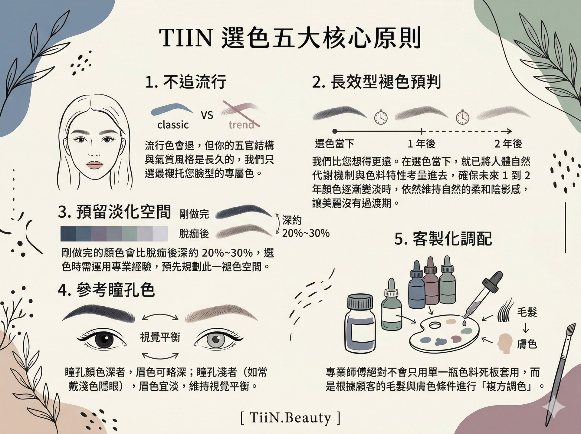 一張奶油色簡約莫蘭迪色調的 4:3 霧眉選色教學懶人包圖文，標題為「TIIN 選色五大核心原則」。畫面以精緻手繪插畫搭配清晰的繁體中文字，整齊列出五項專業選色重點：1. 不追流行：專注選出最襯托五官結構與氣質的專屬色，而非流行色。2. 長效型褪色預判：考量代謝機制，確保未來 1-2 年顏色淡化時仍維持自然的柔和陰影感。3. 預留淡化空間：專業預判脫痂後會淡化 20%~30%，預先規劃空間。4. 參考瞳孔色：根據瞳孔深淺調整眉色，維持視覺平衡。5. 客製化調配：拒絕死板單一色料，根據顧客毛髮與膚色進行複方調色。圖片底部中央有 [ TiiN.Beauty ] 字樣。