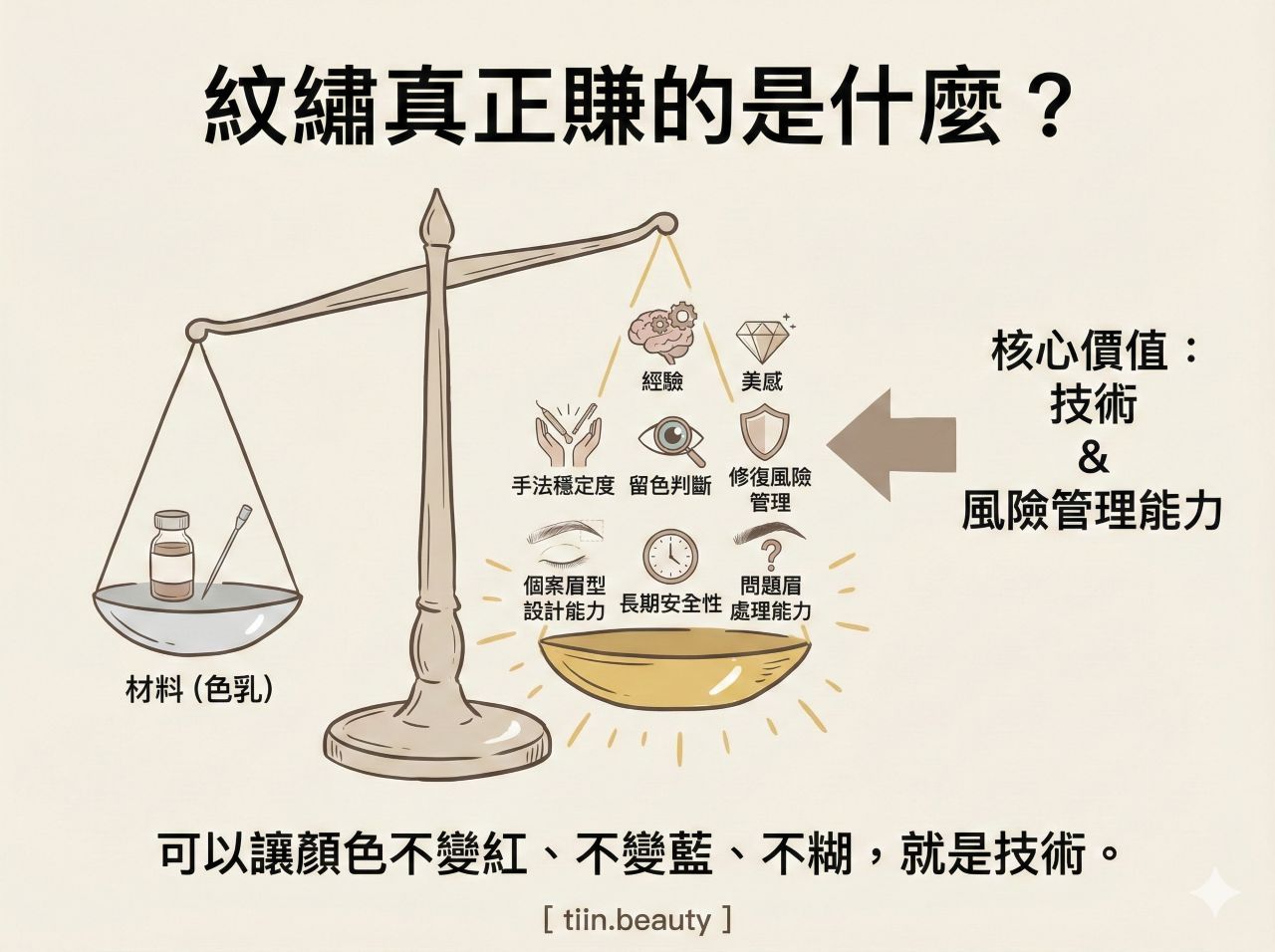 手繪風格的部落格插圖，標題為「紋繡真正賺的是什麼？」。圖中以天平比喻，左側輕的一端是「材料 (色乳)」，右側重且發光的一端則是「核心價值：技術 & 風險管理能力」，並詳細列出八項無形價值：經驗、美感、手法穩定度、留色判斷、修復風險管理、個案眉型設計能力、長期安全性、問題眉處理能力。底部有醒目結論：「可以讓顏色不變紅、不變藍、不糊，就是技術。」品牌標註 [ tiin.beauty ]。